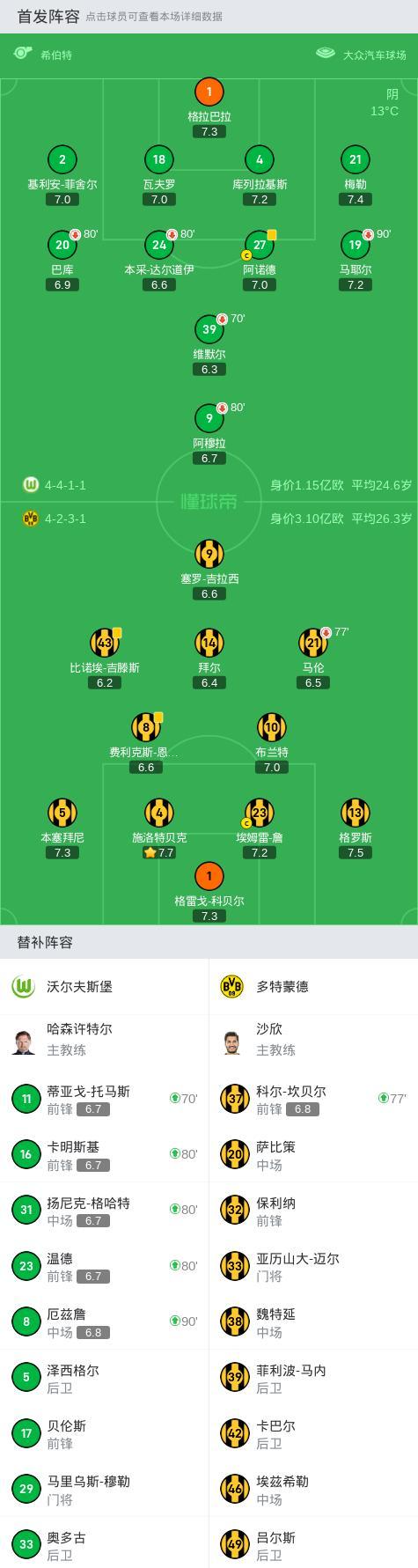 多特蒙德与沃尔夫斯堡交锋，争夺胜利