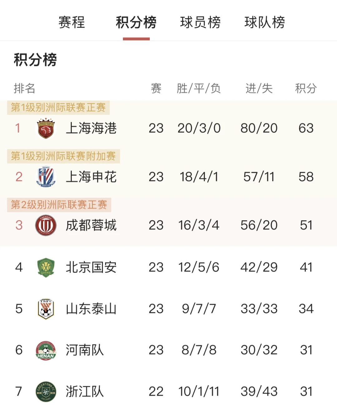 关于石家庄永昌客场战平青岛黄海,保持不败战绩的信息 关于石家庄永昌客场战平青岛黄海,保持不败战绩的信息