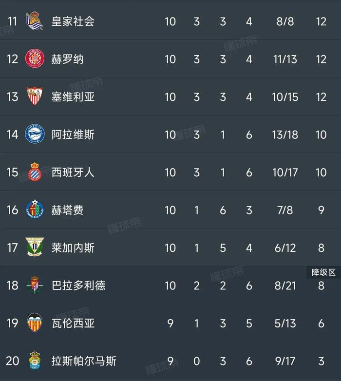 塞维利亚主场大胜格拉纳达，稳居西甲榜首