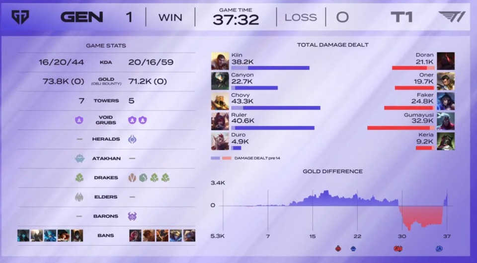 T1击败Gen.G，Faker三杀助队锁定胜局的简单介绍