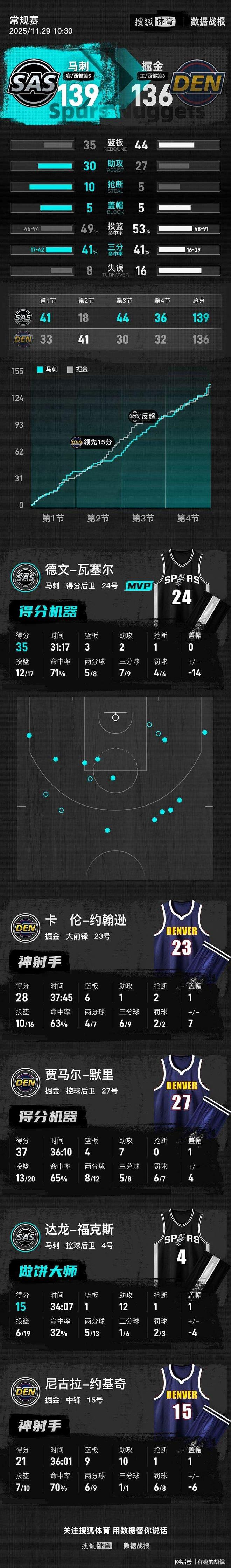 开云体育登录-山西队对阵马刺，约基奇压制级发挥